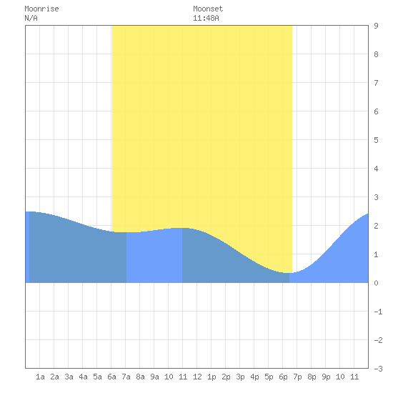 Tide chart for Ifalik Atoll on 2025/06/18