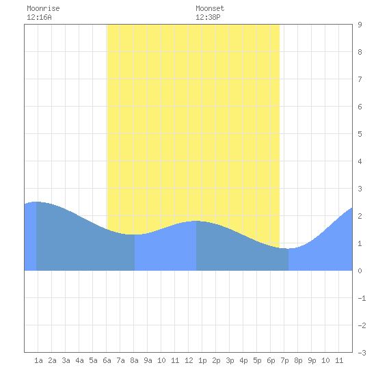 Tide chart for Ifalik Atoll on 2025/06/19
