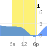 Tide chart for Ifalik Atoll, Pacific Islands on 2025/06/1