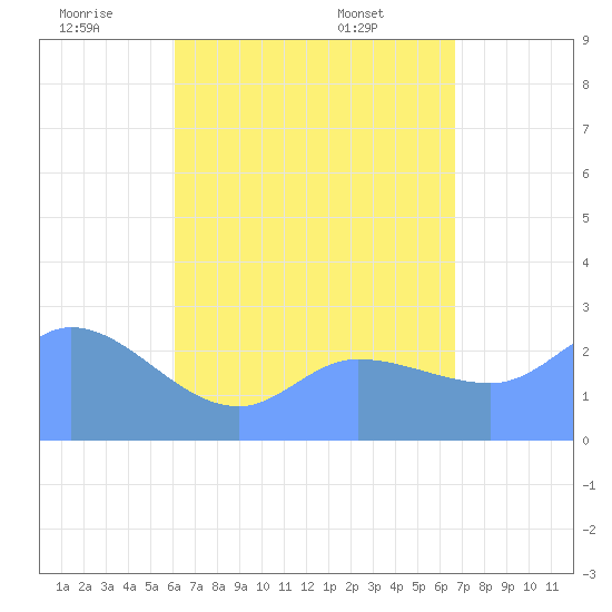 Tide chart for Ifalik Atoll on 2025/06/20