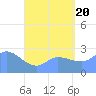 Tide chart for Ifalik Atoll, Pacific Islands on 2025/06/20