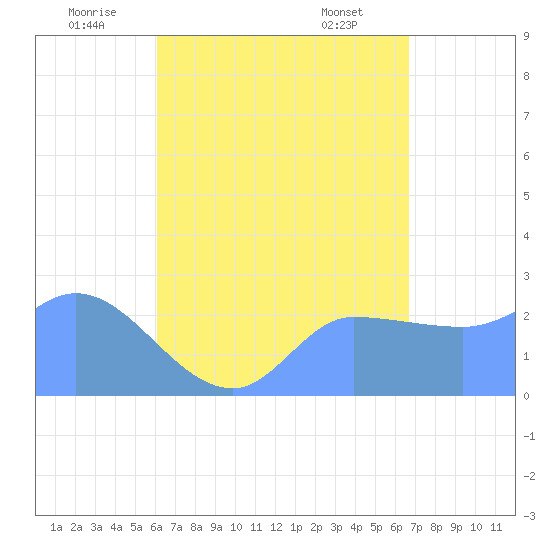 Tide chart for Ifalik Atoll on 2025/06/21
