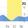 Tide chart for Ifalik Atoll, Pacific Islands on 2025/06/21