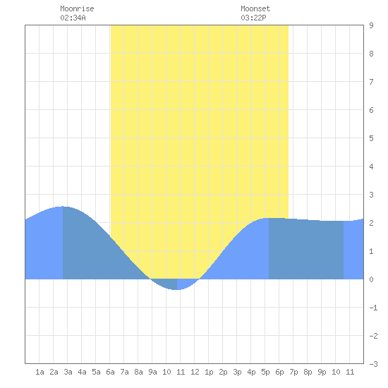 Tide chart for Ifalik Atoll on 2025/06/22
