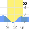 Tide chart for Ifalik Atoll, Pacific Islands on 2025/06/22