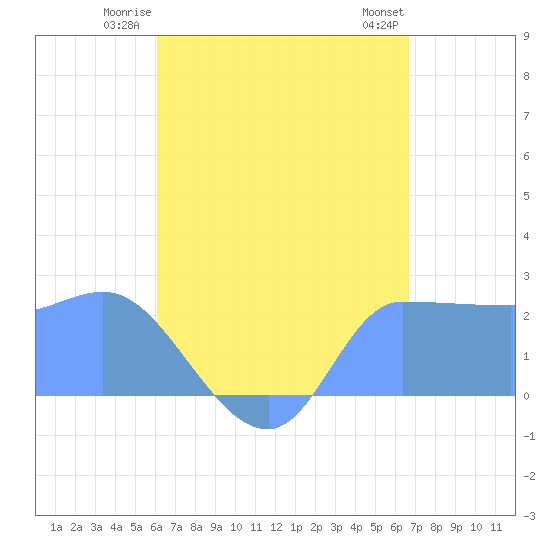 Tide chart for Ifalik Atoll on 2025/06/23
