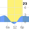 Tide chart for Ifalik Atoll, Pacific Islands on 2025/06/23
