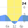 Tide chart for Ifalik Atoll, Pacific Islands on 2025/06/24