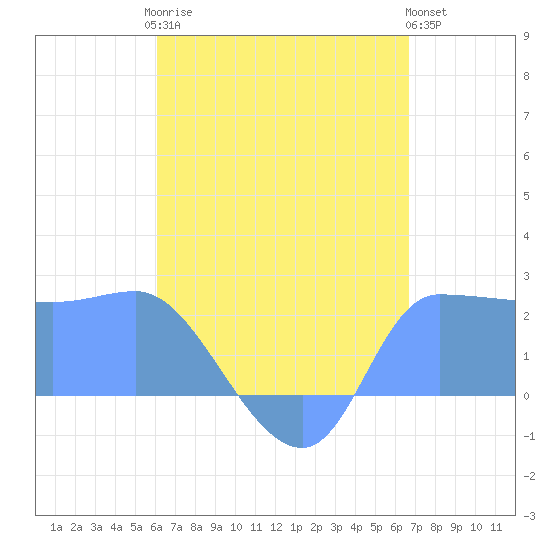 Tide chart for Ifalik Atoll on 2025/06/25