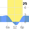Tide chart for Ifalik Atoll, Pacific Islands on 2025/06/25