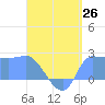 Tide chart for Ifalik Atoll, Pacific Islands on 2025/06/26