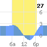 Tide chart for Ifalik Atoll, Pacific Islands on 2025/06/27