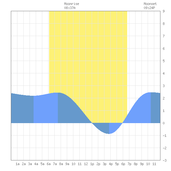 Tide chart for Ifalik Atoll on 2025/06/28