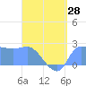 Tide chart for Ifalik Atoll, Pacific Islands on 2025/06/28