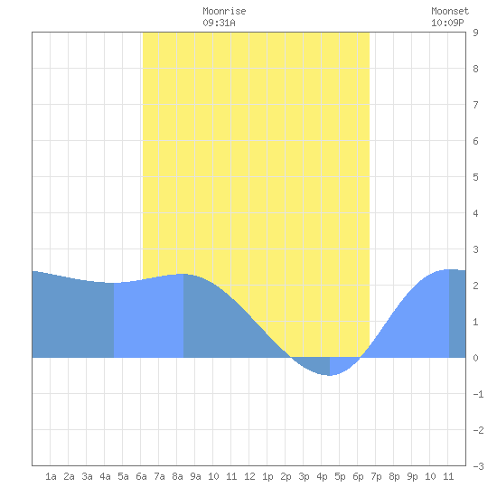 Tide chart for Ifalik Atoll on 2025/06/29