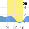 Tide chart for Ifalik Atoll, Pacific Islands on 2025/06/29