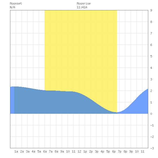 Tide chart for Ifalik Atoll on 2025/06/02