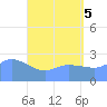 Tide chart for Ifalik Atoll, Pacific Islands on 2025/06/5