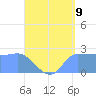 Tide chart for Ifalik Atoll, Pacific Islands on 2025/06/9
