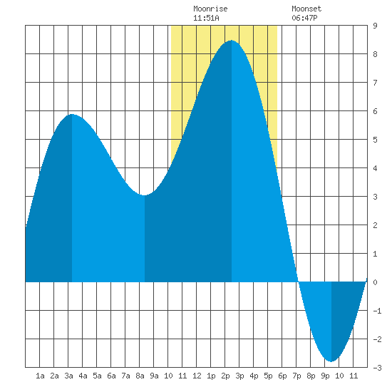 Tide Chart for 2022/01/3