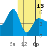 Tide chart for Unimak Island, Alaska on 2023/03/13