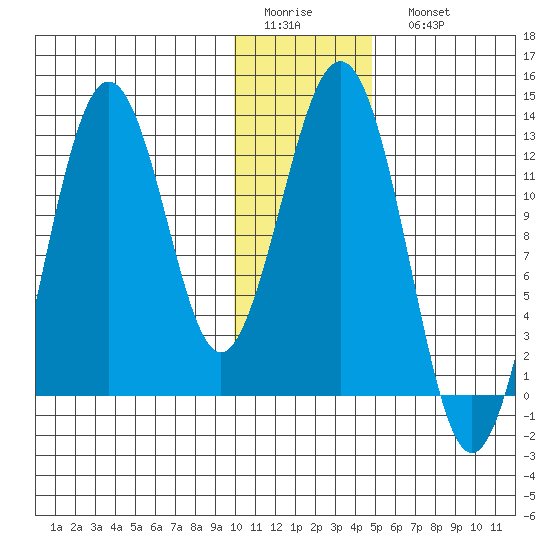 Tide Chart for 2021/01/14