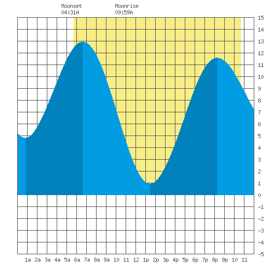 Tide chart for Iliamna Bay on 2024/05/13
