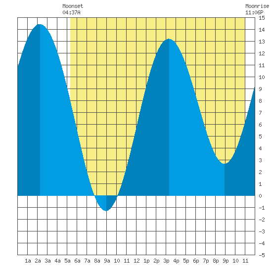 Tide chart for Iliamna Bay on 2024/05/22