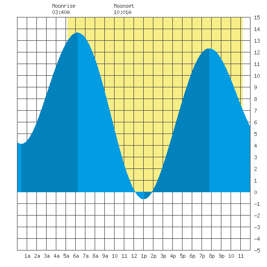 Tide chart for Iliamna Bay on 2024/05/28