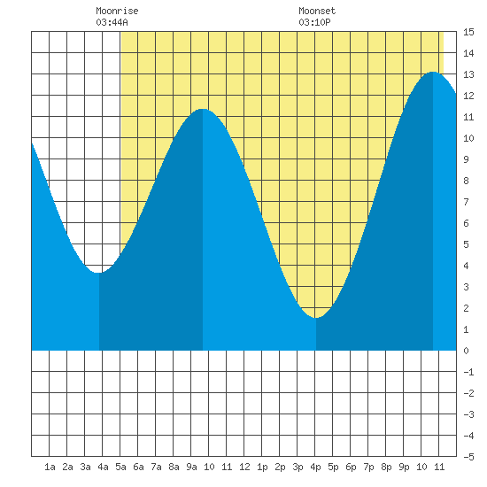 Tide chart for Iliamna Bay on 2024/05/31
