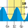 Tide chart for Iliamna Bay, Alaska on 2025/04/10