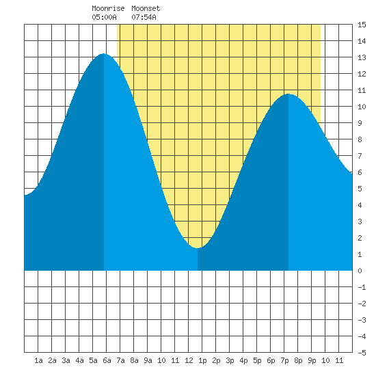Tide chart for Iliamna Bay on 2025/04/18