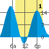 Tide chart for Iliamna Bay, Alaska on 2025/04/1