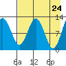 Tide chart for Iliamna Bay, Alaska on 2025/04/24
