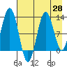 Tide chart for Iliamna Bay, Alaska on 2025/04/28