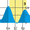 Tide chart for Iliamna Bay, Alaska on 2025/04/3