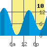 Tide chart for Iliamna Bay, Alaska on 2025/05/10