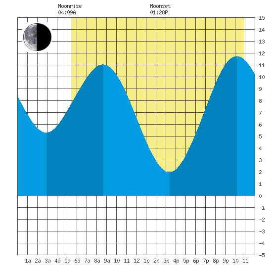 Tide chart for Iliamna Bay on 2025/05/20