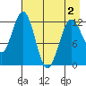Tide chart for Iliamna Bay, Alaska on 2025/05/2