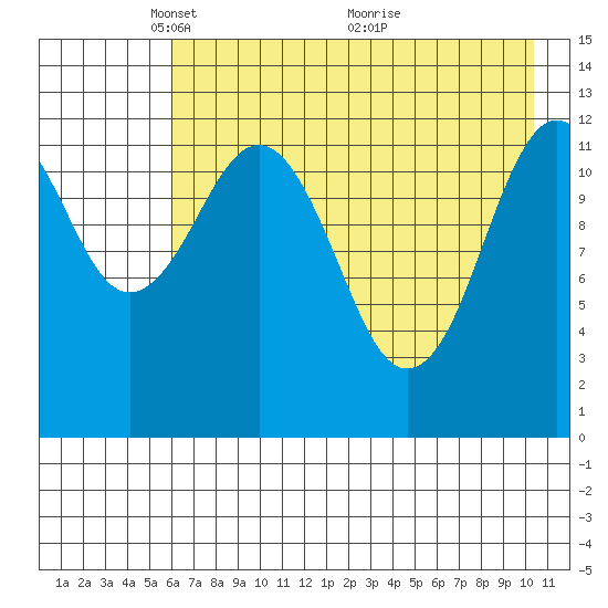 Tide chart for Iliamna Bay on 2025/05/05