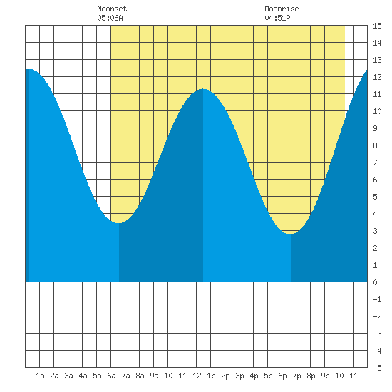 Tide chart for Iliamna Bay on 2025/05/07