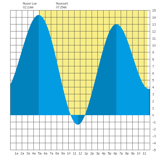 Tide chart for Iliamna Bay on 2025/06/14