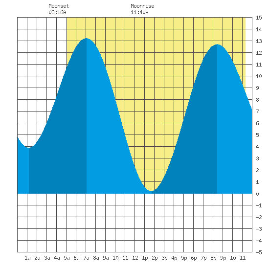 Tide chart for Iliamna Bay on 2025/06/01