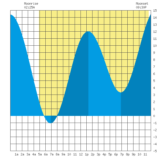 Tide chart for Iliamna Bay on 2025/06/22