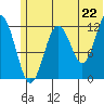 Tide chart for Iliamna Bay, Alaska on 2025/06/22
