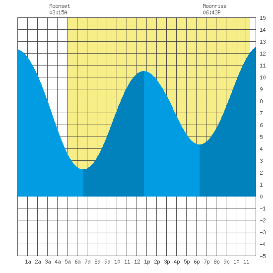 Tide chart for Iliamna Bay on 2025/06/06