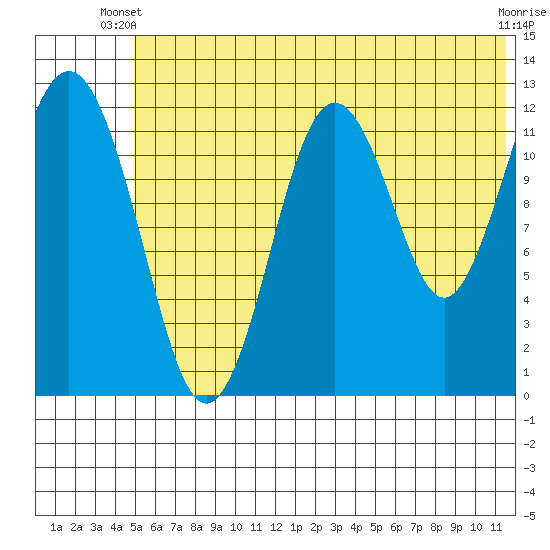 Tide chart for Iliamna Bay on 2025/06/09