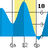 Tide chart for Ilwaco, Columbia River, Washington on 2021/02/10