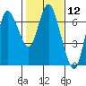 Tide chart for Ilwaco, Columbia River, Washington on 2021/02/12