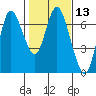 Tide chart for Ilwaco, Columbia River, Washington on 2021/02/13